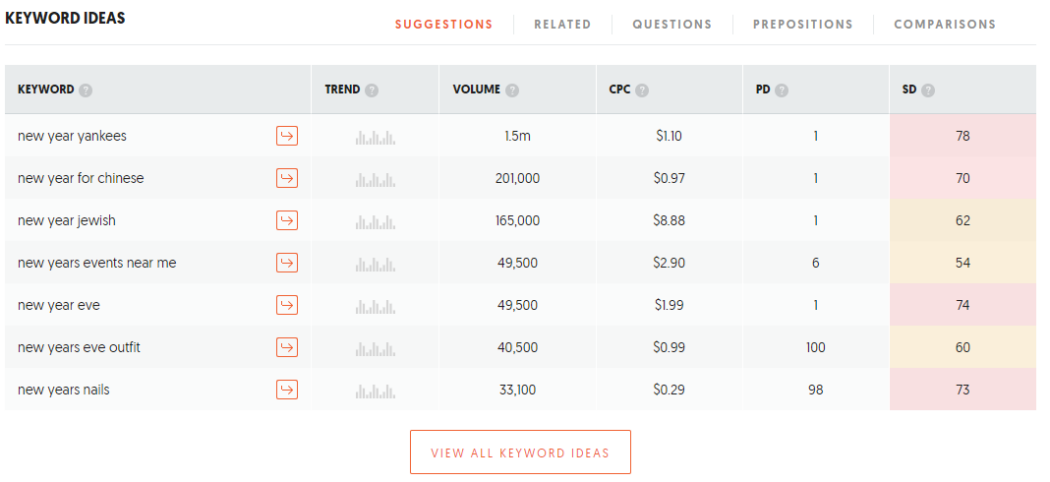 Ubersuggest keyword information