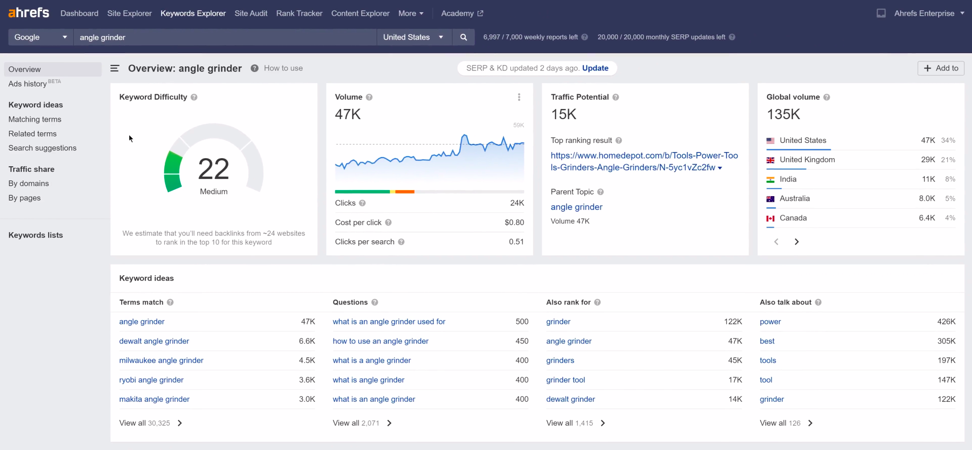 Semrush vs. Ahrefs - Which One is Better for Keyword Research 1