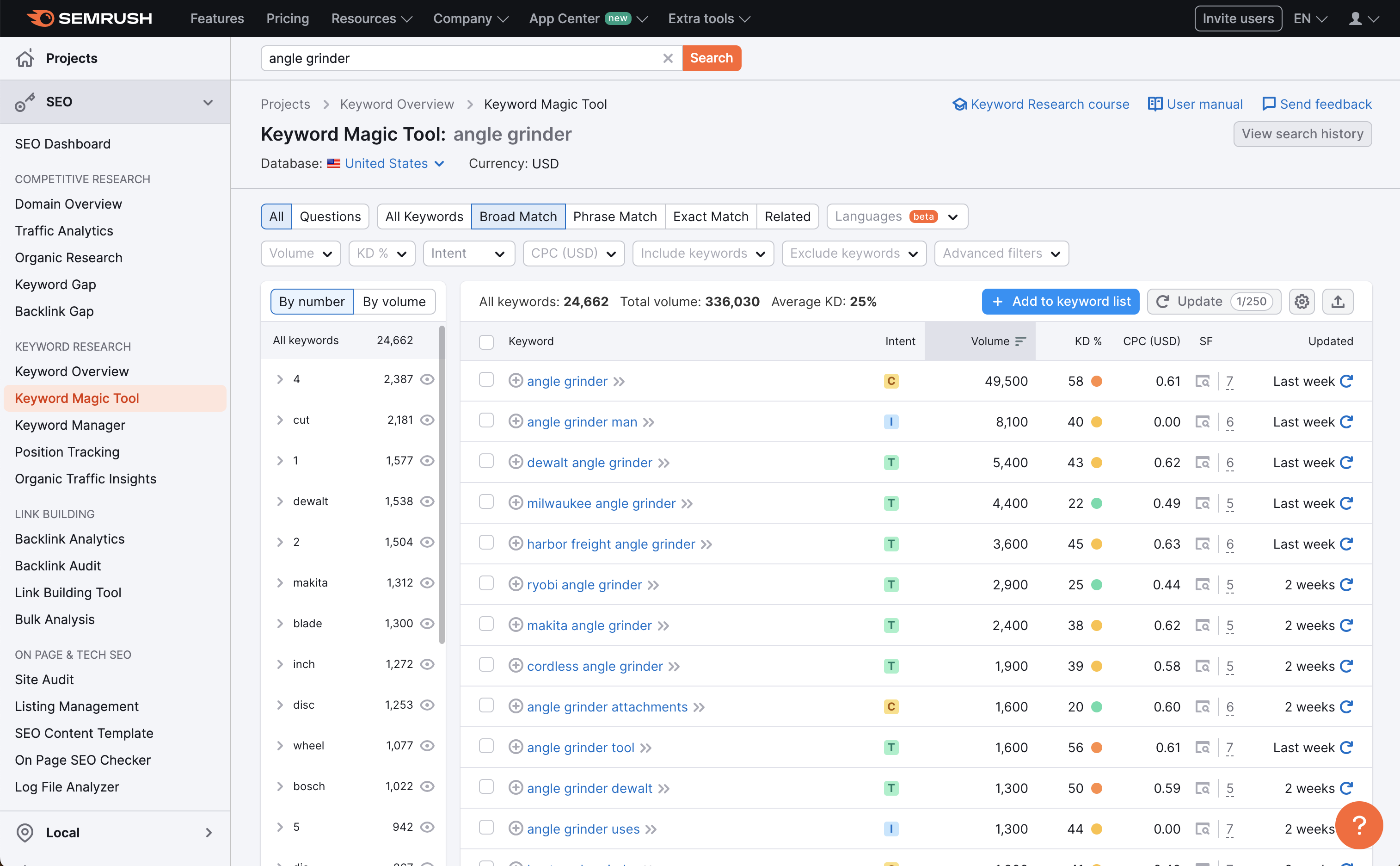 Semrush Keyword Magic Tool