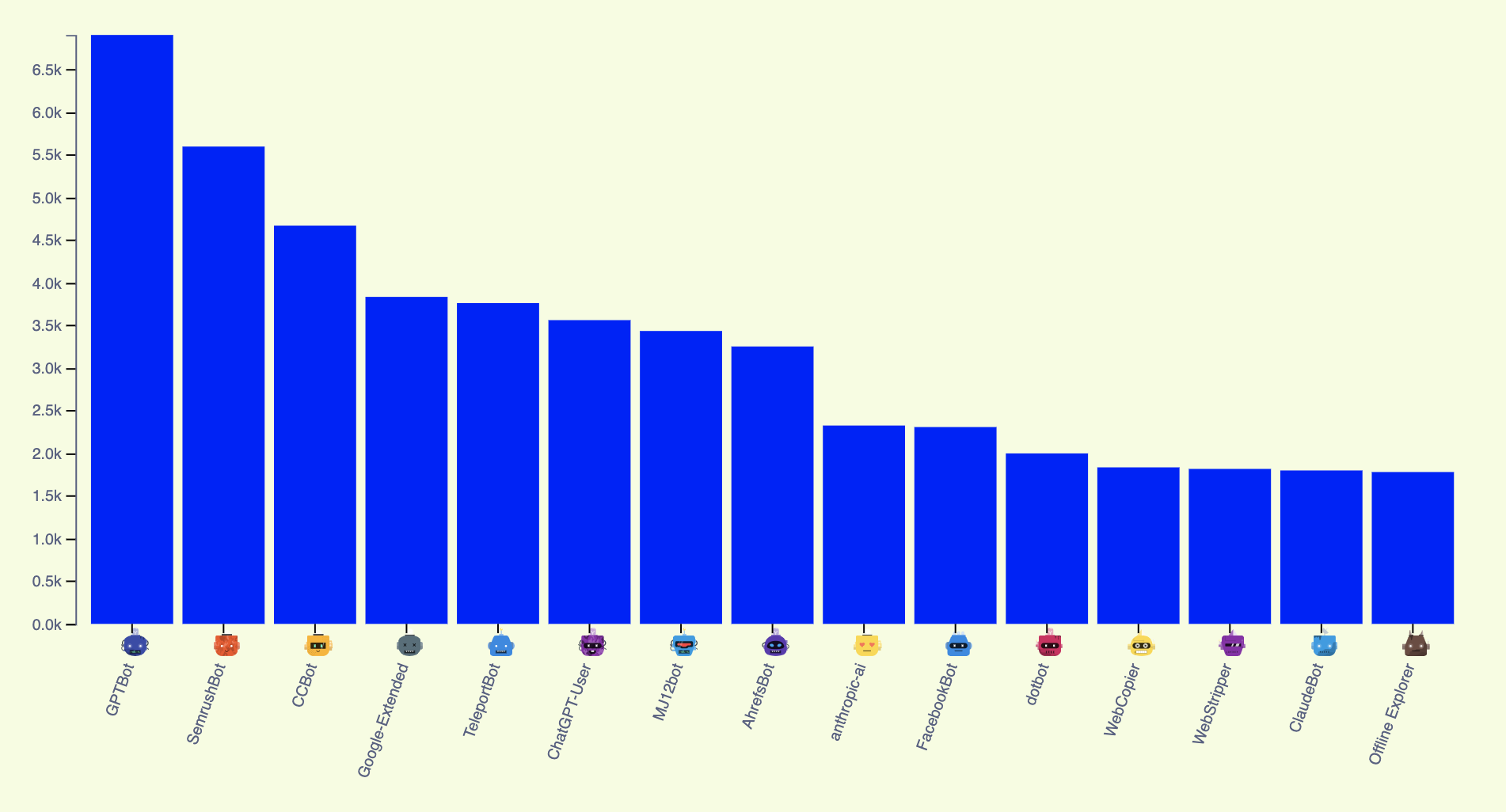 Universal Web Crawler Blocking Report - Top Blocked Non-AI and AI Bots 1