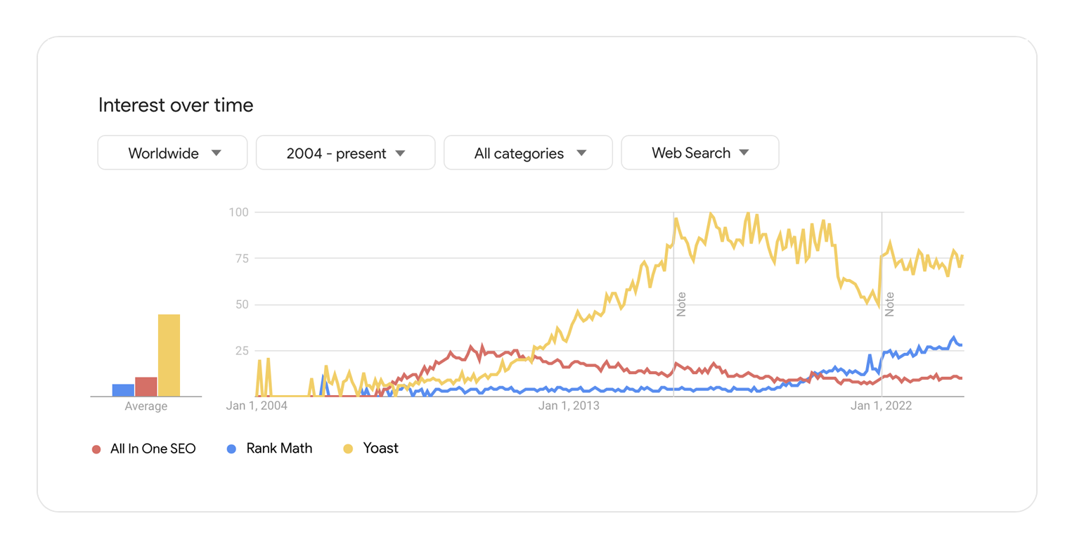 SEO Plugins Google Trends